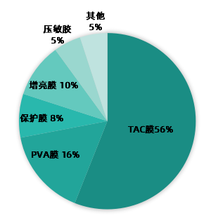 打破“卡脖子”，这些国内TAC膜企业已可量产