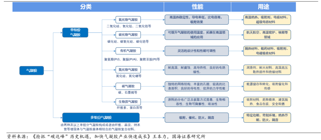 气凝胶