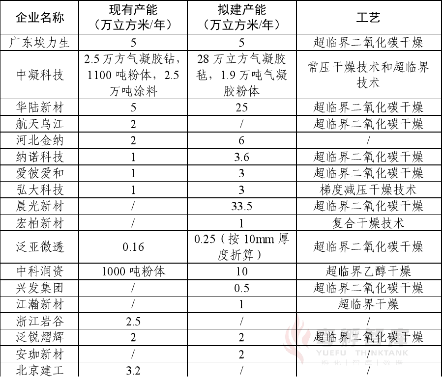 气凝胶