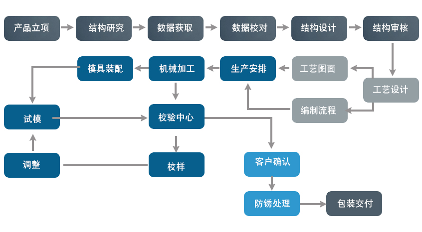 模具